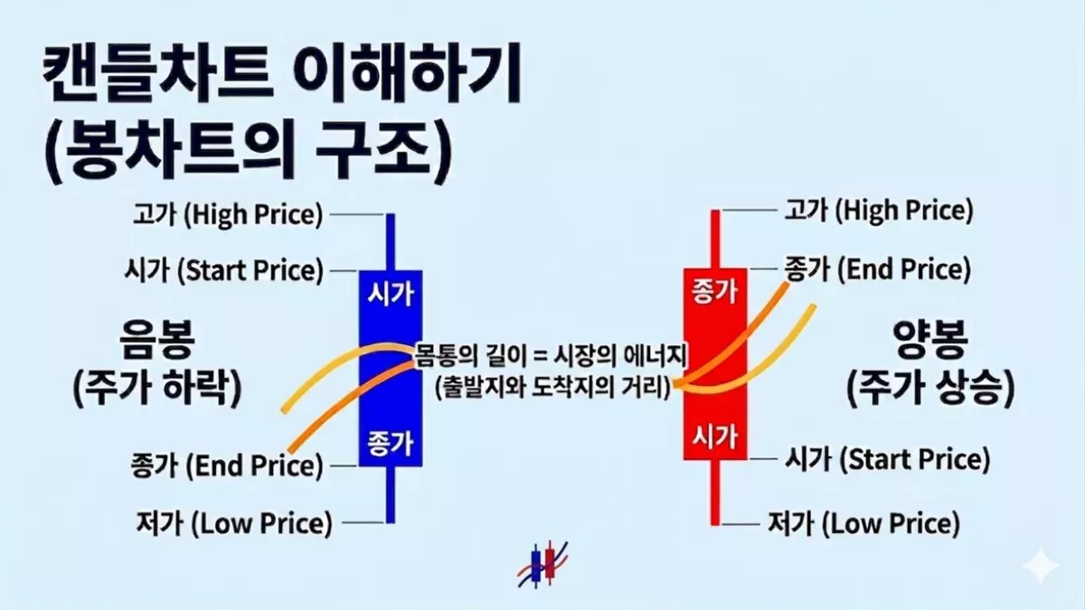 주식 캔들차트 구조와 해석 방법