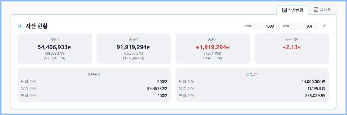 자산 현황 섹션 요약 — 예수금, 총 자산, 총 손익, 총 수익률, 종목별 보유수량과 평가금액, 환율 입력 필드, 총 자산 그래프