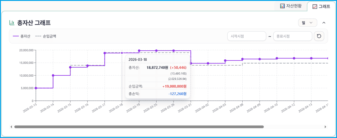 총 자산 그래프 — 날짜별 총 자산(보라색)과 순입금액(점선)의 증감 추이를 시각화한 모습