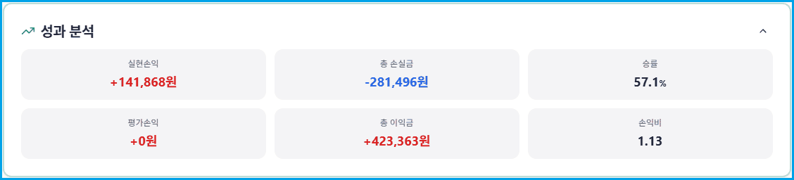 성과 분석 섹션 — 실현손익, 평가손익, 총이익금, 총손실금, 승률, 손익비가 카드 형태로 표시된 모습