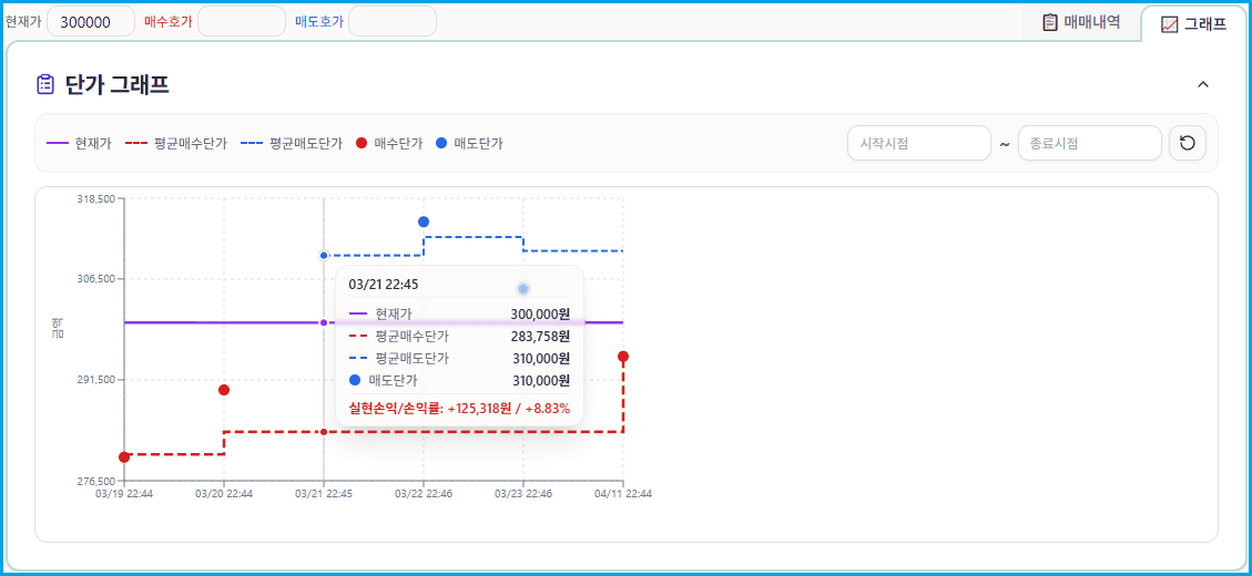 단가 그래프 — 매수·매도 거래 시점의 단가와 평균단가 변화를 색상으로 구분하여 시각화한 모습
